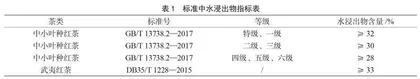 武夷红茶标准水浸出物指标调整必要性研究