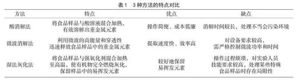 食品中重金属检测质量控制与分析