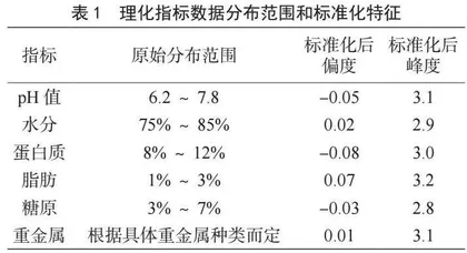汕尾市晨洲生蚝品质分析与检测模型的建立与优化