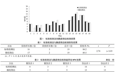 基于酶底物法检测饮用水中大肠埃希氏菌的研究