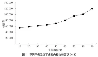 顶空固相微萃取-气相色谱-质谱法测定面包中曲酸的含量