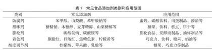食品添加剂应用现状和监管措施研究