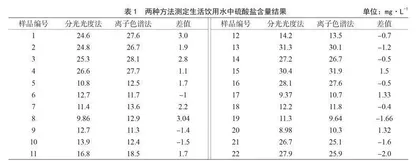 铬酸钡分光光度法（热法）和离子色谱法测定生活饮用水中硫酸盐含量的方法比较