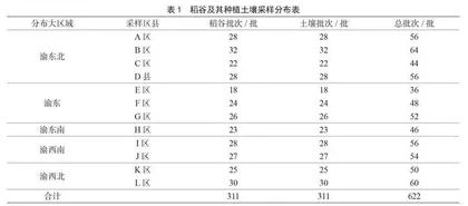 重庆市大米（稻谷）及种植土壤中镉含量的分析研究