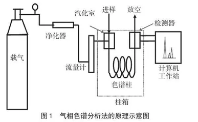 气相色谱分析法在农产品质量安全检测中的应用