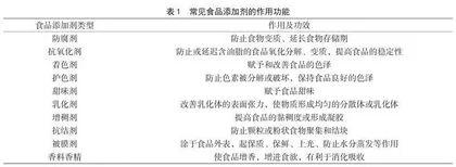 食品添加剂对人类健康的影响研究进展