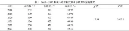 2018—2023年保山市农村饮用水水质卫生监测结果分析
