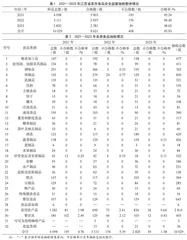 2021—2023年江苏省某市食品安全监督抽检情况分析