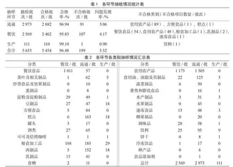 2023年食品监督抽检分析及食品风险防控建议