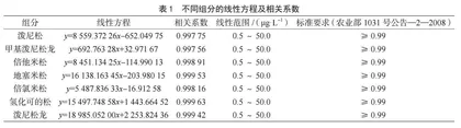 液相色谱-串联质谱法检测动物源性食品中糖皮质激素类药物的残留