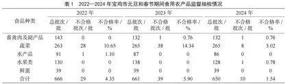 2022—2024年宝鸡市元旦和春节期间食用农产品监督抽检情况分析