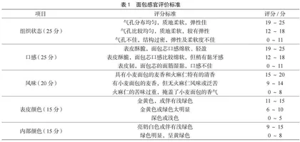 火麻仁对小麦粉面团的流变学特性和面包品质的影响