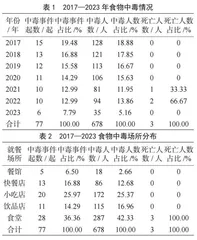 2017—2023年营口市鲅鱼圈区餐饮业食物中毒情况分析