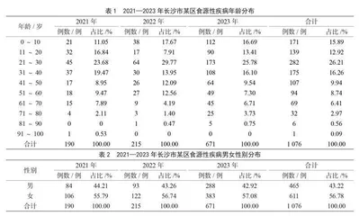 2021—2023年长沙市某区食源性疾病的流行趋势分析