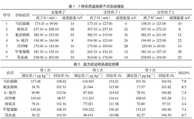 辣椒中多种农药残留筛查能力验证