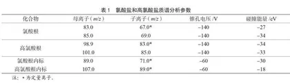 高效液相色谱-串联质谱法测定白砂糖中的氯酸盐和高氯酸盐