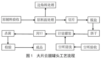 大片云腿罐头脱盐工艺条件的研究