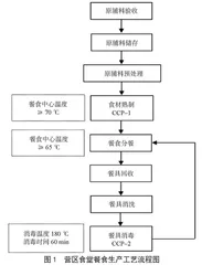 某营区食堂HACCP体系的建立和日常监督检查机制的探讨