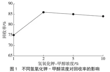 气相色谱法测定菜籽油中角鲨烯的含量