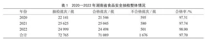 2020—2022年湖南省食品安全抽检情况分析