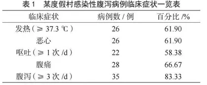 一起度假村诺如病毒感染性腹泻暴发调查与实验室检测分析