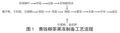 Box-Behnken响应面法优化青钱柳茶果冻制备工艺