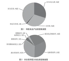 我国特殊医学用途配方食品法律法规标准现状及获批产品汇总分析