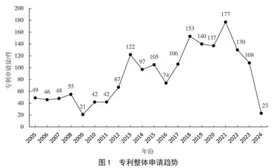食品无损检测技术的专利视角分析