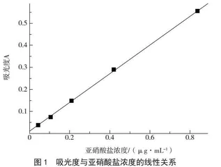 食品中亚硝酸盐检测关键影响因素探究