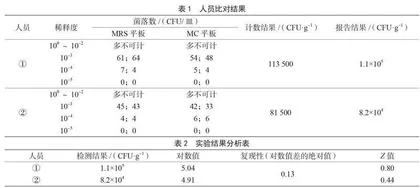 乳酸菌计数能力验证的结果与分析