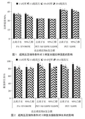 PA/EVOH/PE、PET/AL/LDPE/LLDPE、PET/LDPE复合包装膜在食品超高压杀菌中的应用