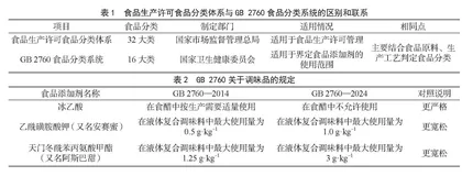 基于食品分类体系的食品添加剂使用问题及食品安全风险防控措施