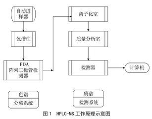 基于高效液相色谱-质谱联用技术检测食品中添加剂的研究与应用