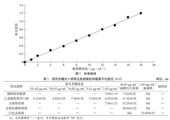 银耳多糖抑菌效果研究