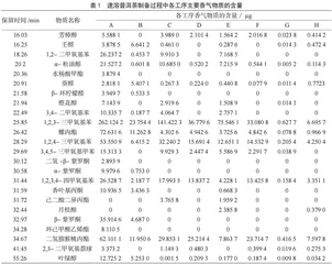 速溶普洱茶制备过程中香气变化研究