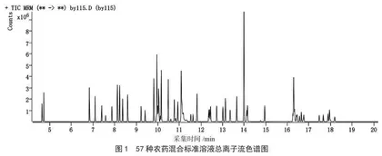 QuEChERS-GC-MS/MS法测定谷物、油料和坚果中多种农药残留的方法学验证