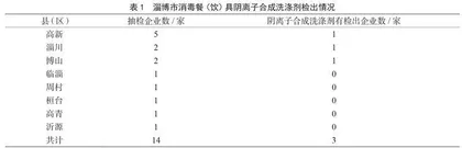 淄博市消毒餐（饮）具阴离子合成洗涤剂残留量分析