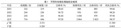 2021—2023年惠州市惠阳区生活饮用水微生物检测结果分析