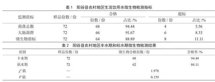 阳谷县农村地区枯水期和丰水期生活饮用水微生物检测结果分析