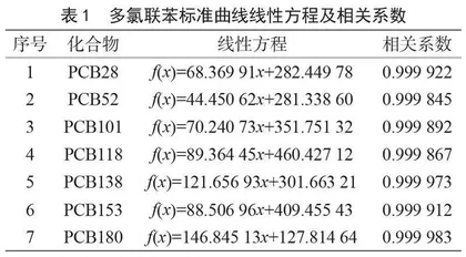 气相色谱法测定食品中指示性多氯联苯