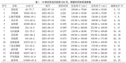 气相色谱-串联质谱法检测甘肃百合中农药残留