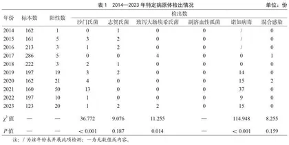 2014—2023年官渡区食源疾病主动监测结果分析