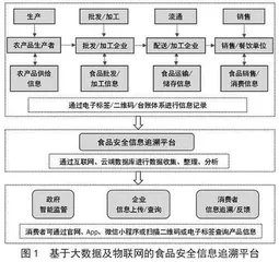 大数据技术在食品安全监管中的实践研究