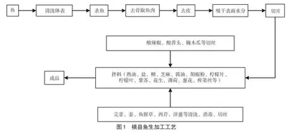 HACCP在横县鱼生加工中的应用研究