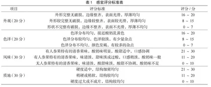 人参果酸奶含片的加工工艺研究