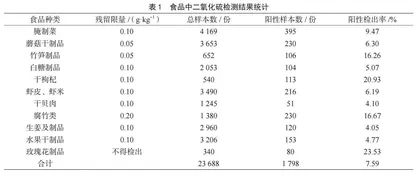 某市常见食品中二氧化硫残留现状调查