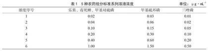 气相色谱法测定蔬菜中5种有机磷农药残留的研究