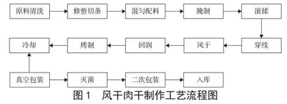 风干肉不同条件贮藏品质研究