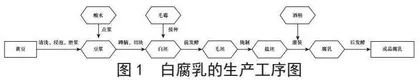 白腐乳加工中蜡样芽孢杆菌的污染分布及空气洁净度的监测