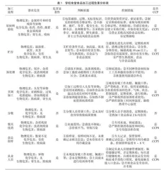 HACCP体系在中小学食堂中的应用研究